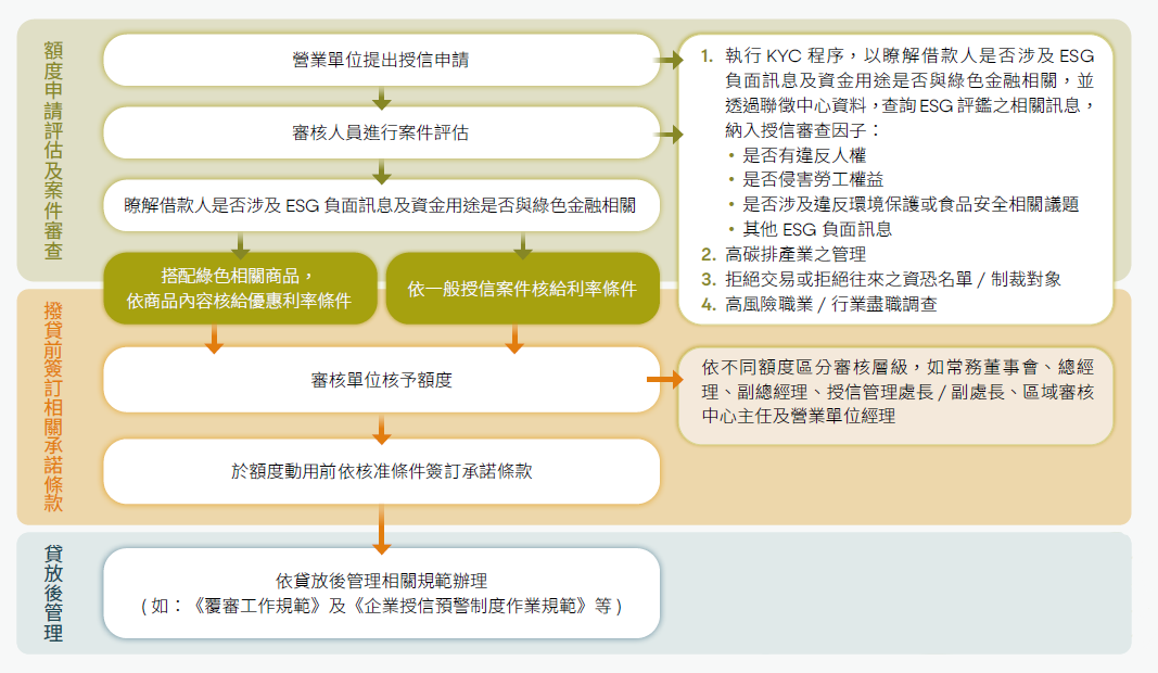 徵授信流程