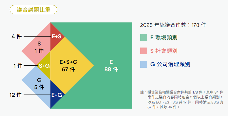 議合議題比重