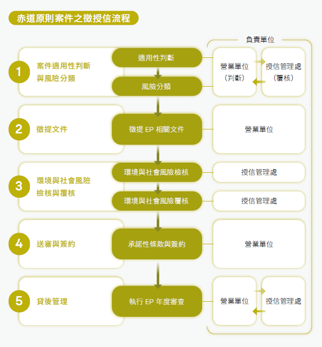 赤道原則案件之徵授信流程