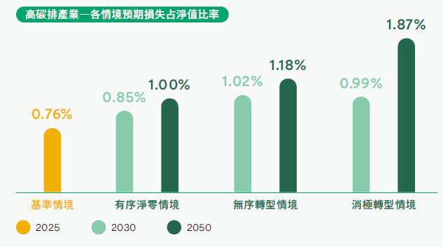 高碳排產業―各情境預期損失占淨值比率、基準情境、有序淨零、無序轉型、消極轉型