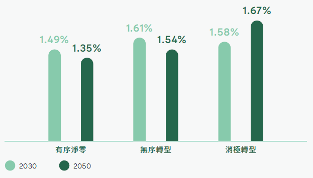 實體風險情境分析、有序淨零、無序轉型、消極轉型