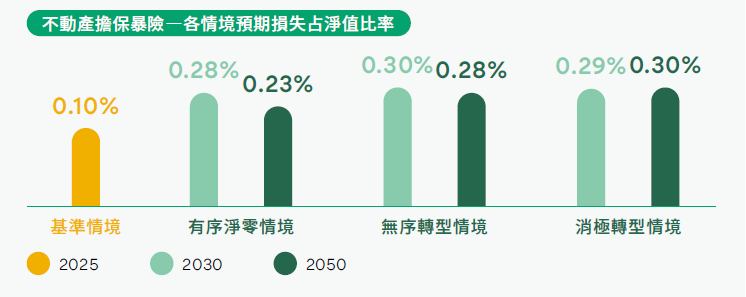 不動產擔保暴險―各情境預期損失占淨值比率、基準情境、有序淨零、無序轉型、消極轉型