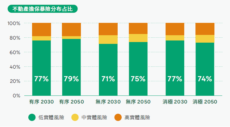 不動產擔保暴險分布占比、有序2030、有序2050、無序2030、無序2050、消極2030、消極2050