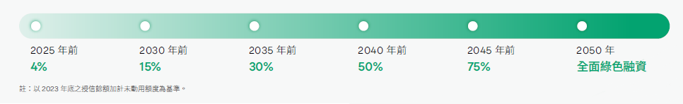 逐步減少高碳排產業非綠色融資時程表
