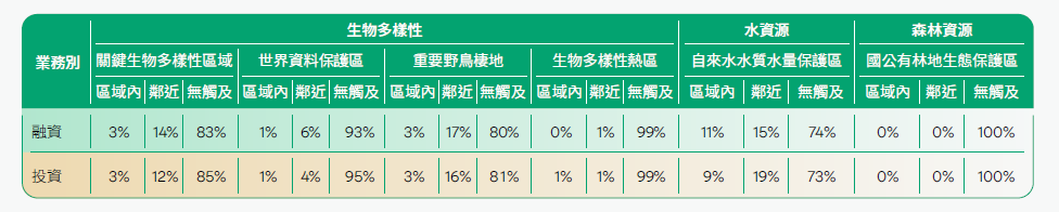 投融資部位前10大對象營運據點位於自然敏感地區占比、生物多樣性、水資源、森林資源、區域內、鄰近、無觸及、融資、投資、野鳥、世界資料、自來水、國公有林地