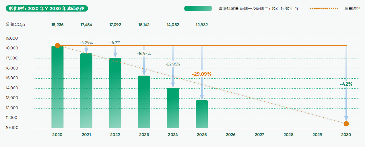 彰化銀行2020年至2030年減碳路徑