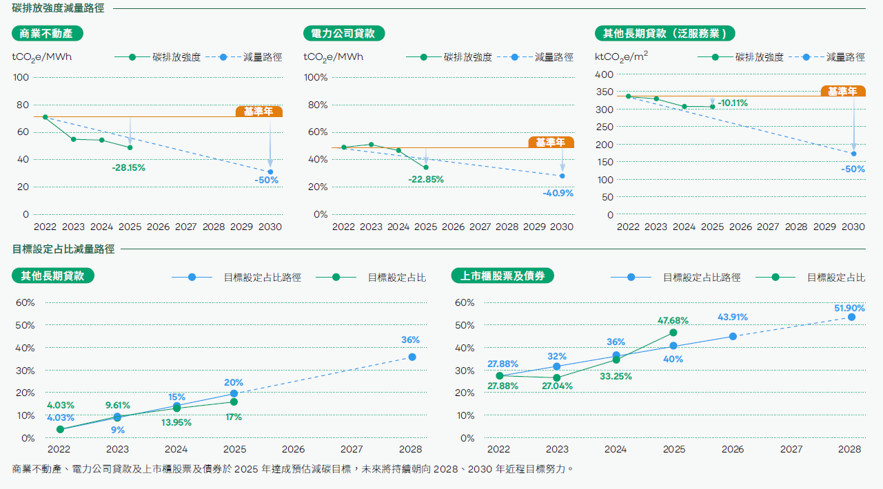 各資產類別,至2030年之預估線性減量路徑及至2025年之執行情形、商業不動產、電力公司貸款、其他長期貸款(泛服務業)、其他長期貸款、上市櫃股票及債券