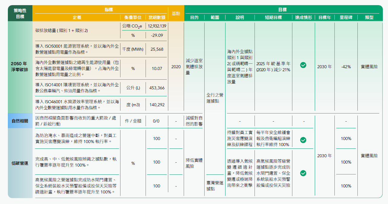 易受氣候暨自然相關機會影響之資產或經營活動及相應之指標與目標、2050淨零碳排、自然相關、低碳營運