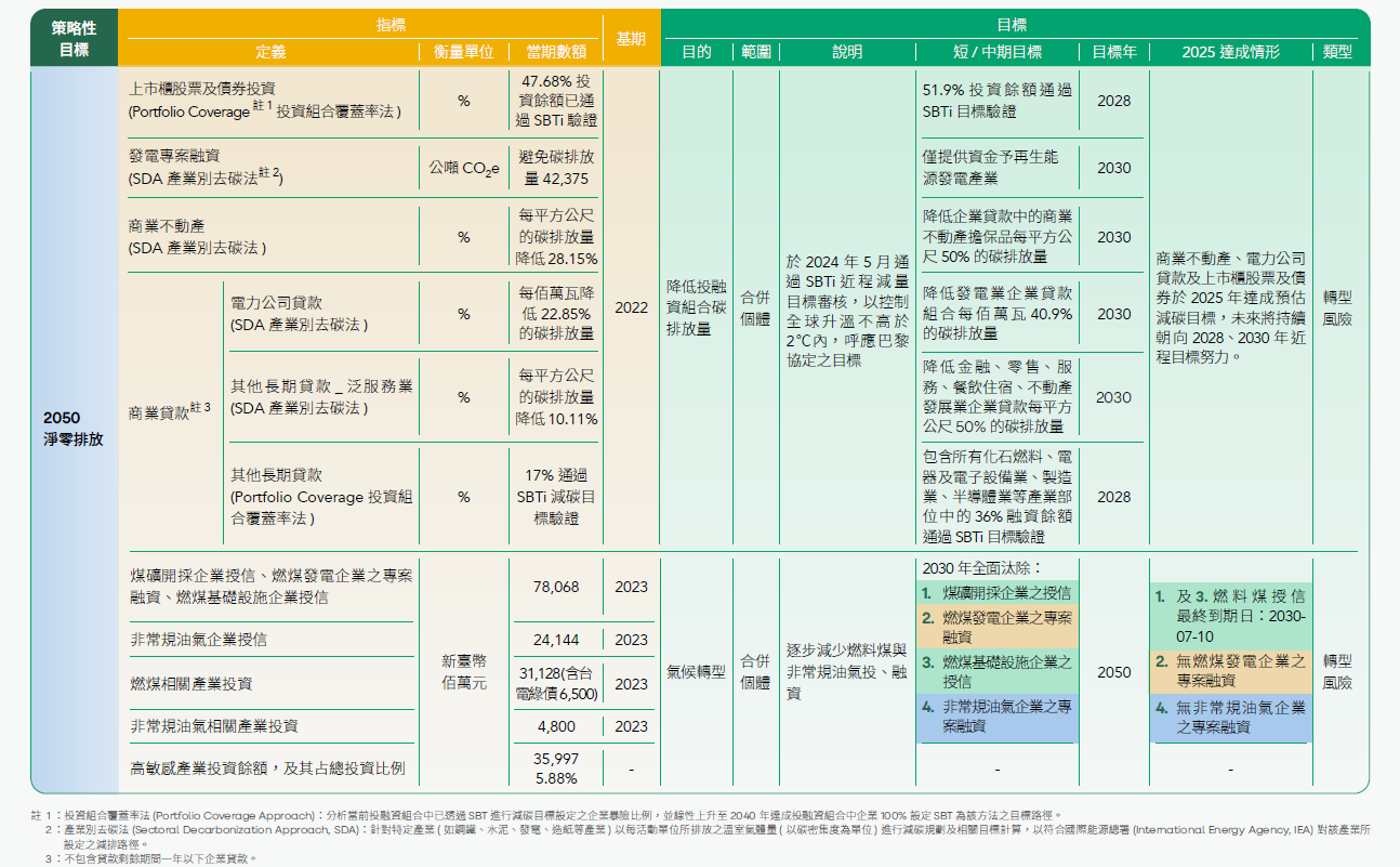 易受氣候暨自然相關機會影響之資產或經營活動及相應之指標與目標、2050淨零碳排