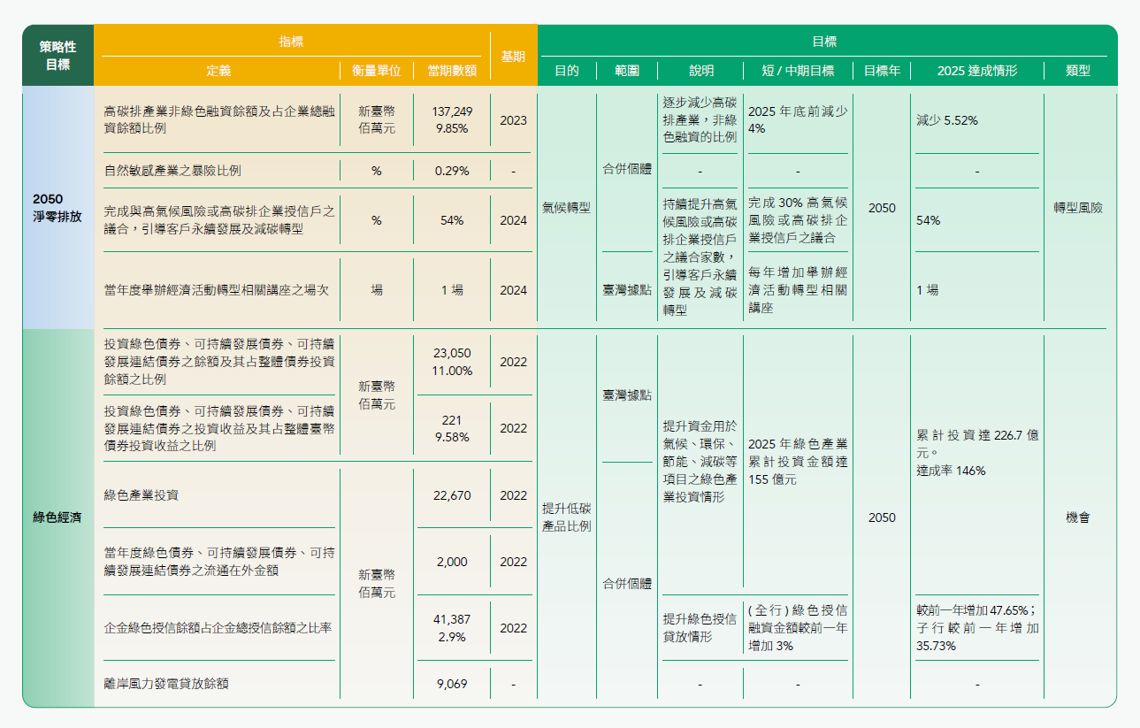 易受氣候暨自然相關機會影響之資產或經營活動及相應之指標與目標、2050淨零碳排、綠色經濟