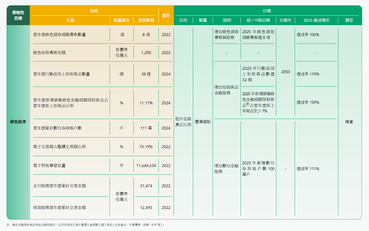 易受氣候暨自然相關機會影響之資產或經營活動及相應之指標與目標、綠色經濟
