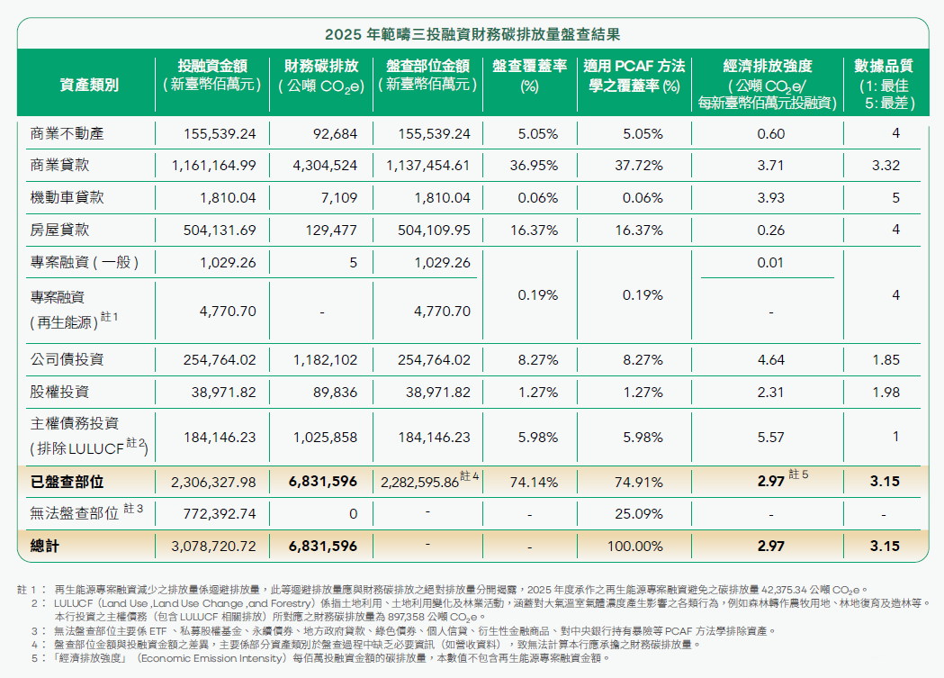 2025 年範疇三投融資財務碳排放量盤查結果、商業不動產、商業貸款、機動車貸款、房屋貸款、專案融資、公司債投資、股權投資、主權債務投資、碳排、覆蓋、強度、品質