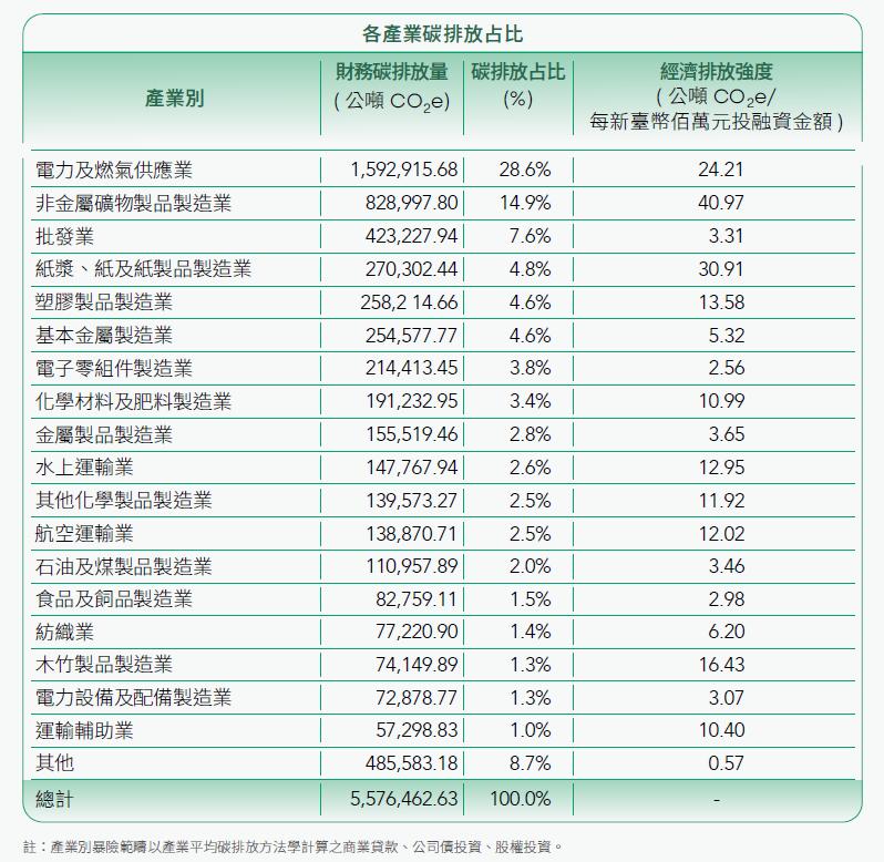 各產業碳排放占比、製造業、批發業、供應業、紙、塑膠、電子、食品、紡織、運輸、石油、金屬、水、化學、航空、煤