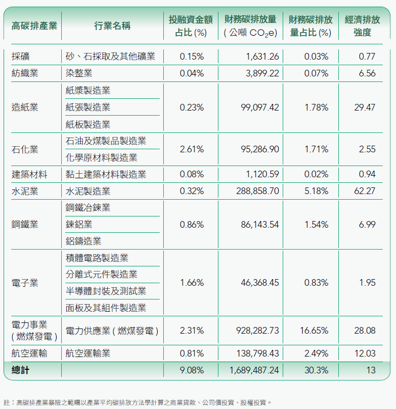 高碳排、採、礦業、紡織、製造業、造紙、石化業、石油、化學、建築、水泥、鋼鐵、鋁、冶煉、電子、電力、航空