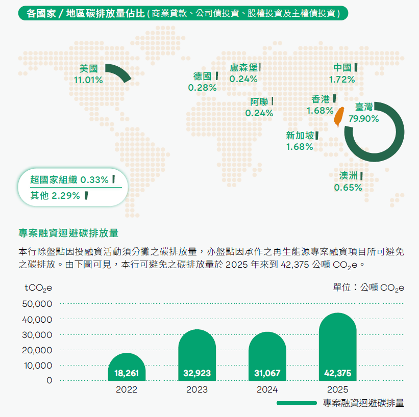 各國家/地區碳排放量佔比(商業貸款、公司債投資、股權及主權債)、臺灣、中國、香港、澳洲、新加坡、阿聯、盧森堡、美國、德國