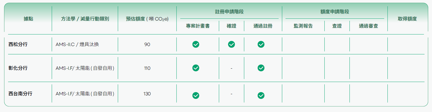 碳額度(碳權)、西松分行、彰化、西台南、方法學、減量、燈具汰換、太陽能、註冊申請