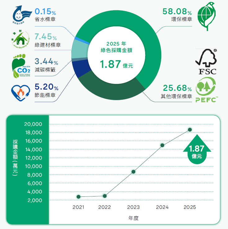 綠色採購、省水標章、綠建材、減碳標籤、節能標章、環保標章、採購金額