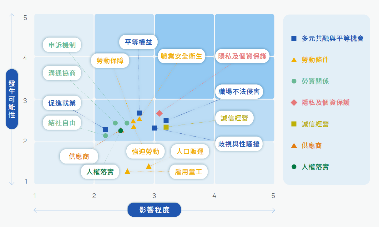 人權議題風險矩陣