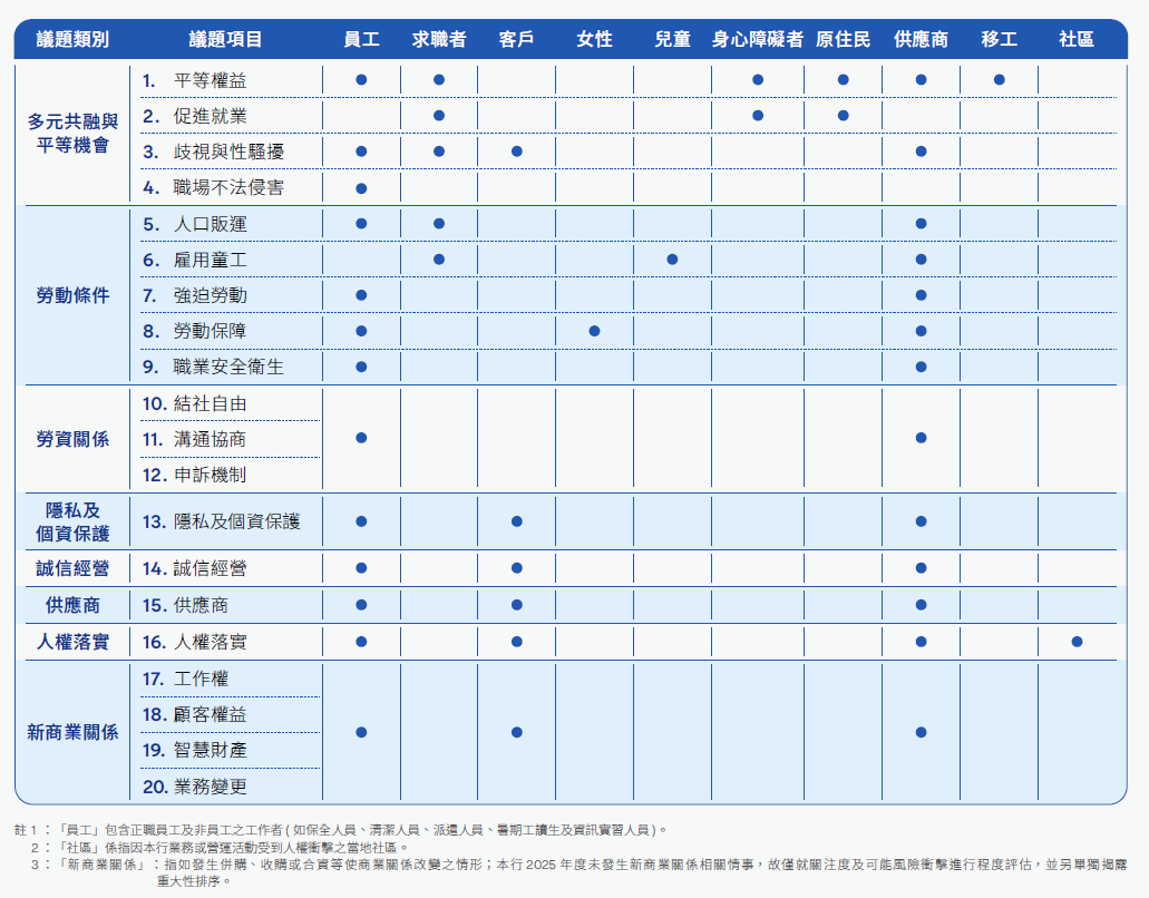 人權議題辨識、多元共融與平等機會、勞動條件、勞資關係、隱私及個資保護、誠信經營、供應商、人權落實、新商業關係