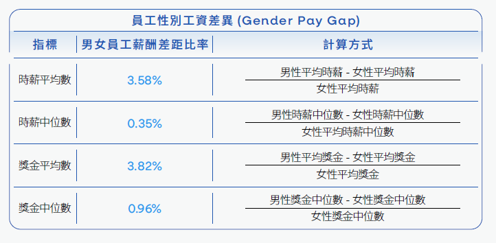 員工性別工資差異(Gender Pay Gap)、時薪、獎金、中位數、平均數、平均