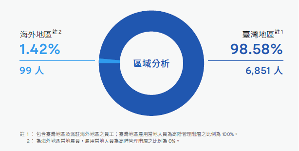 區域分析、臺灣、海外
