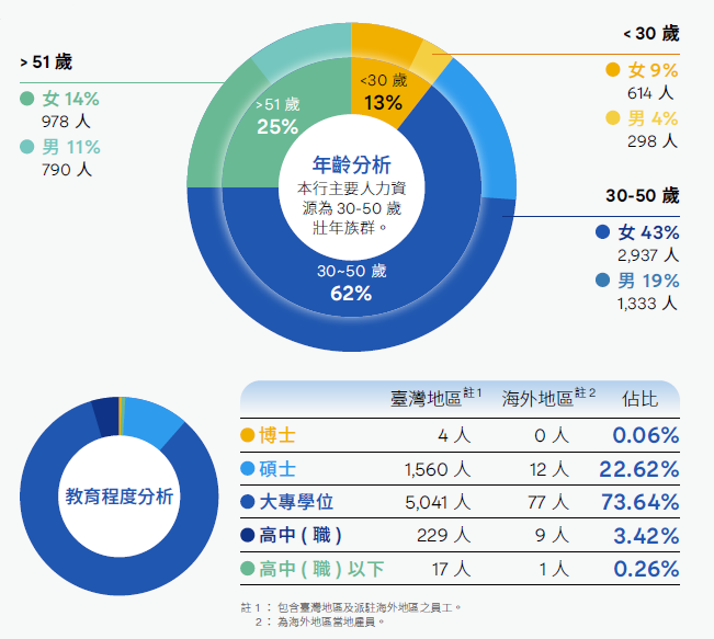 年齡分析、教育程度分析、博士、碩士、大專學位、高中(職)