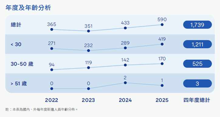 年度及年齡分析