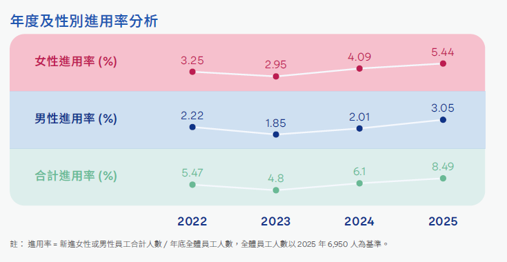 年度及性別進用率分析