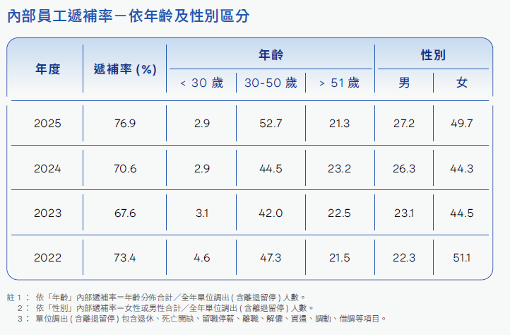 內部員工遞補率-依年齡及性別區分