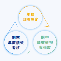 考核流程