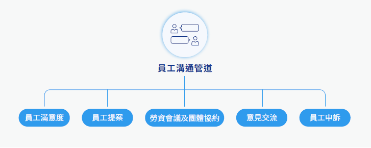員工溝通管道、員工滿意度、員工提案、勞資會議及團體協約、意見交流、員工申訴
