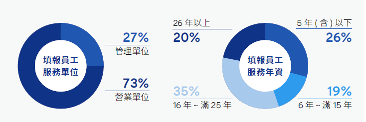 填報員工服務單位、填報員工服務年資