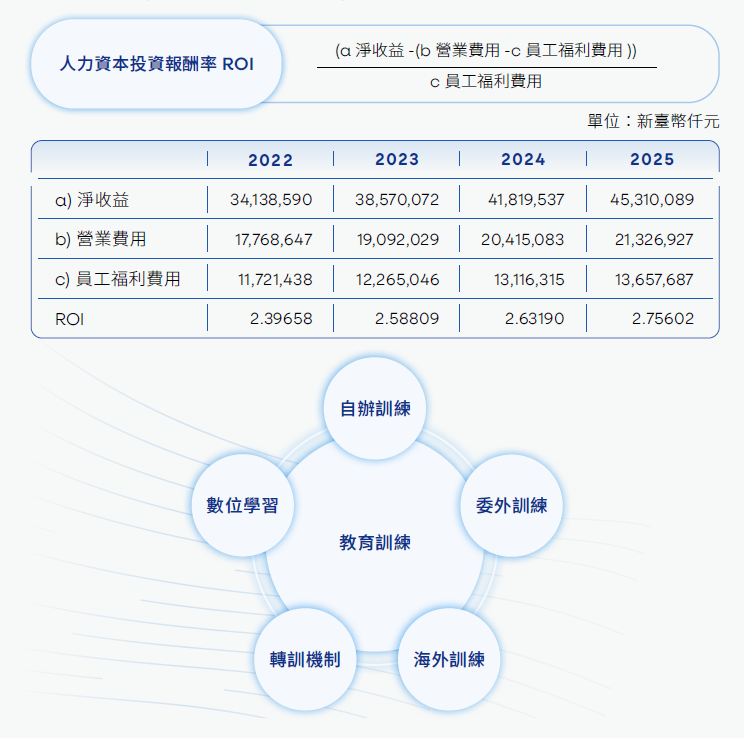 教育訓練、人力資本投資報酬率ROI、自辦訓練、委外訓練、海外訓練、數位學習、轉訓機制