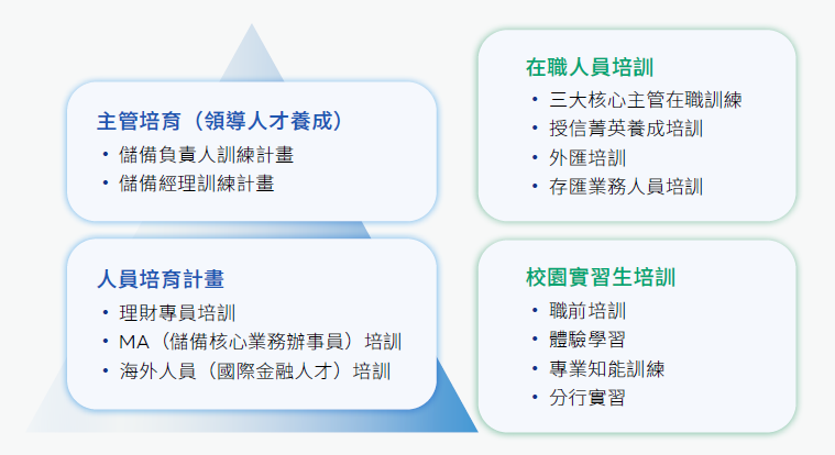 主管培育(領導人才養成) / 人員培育計畫 / 在職人員培訓 / 校園實習生培訓