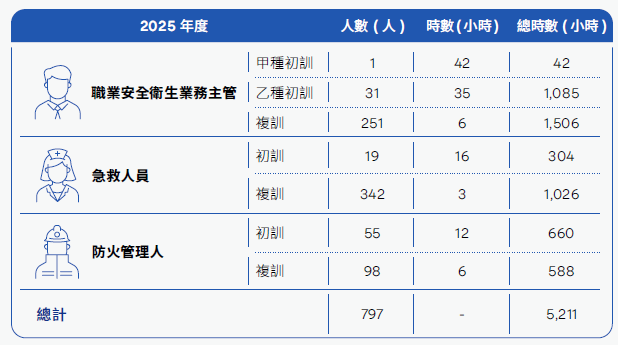 職安專業人員訓練、職業安全衛生主管、急救人員、防火管理人