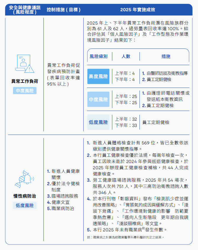 安全與健康議題、異常工作負荷、慢性病防治