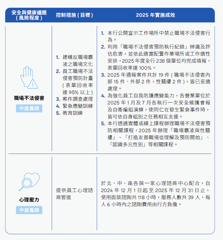 安全與健康議題、職場不法侵害、心理壓力