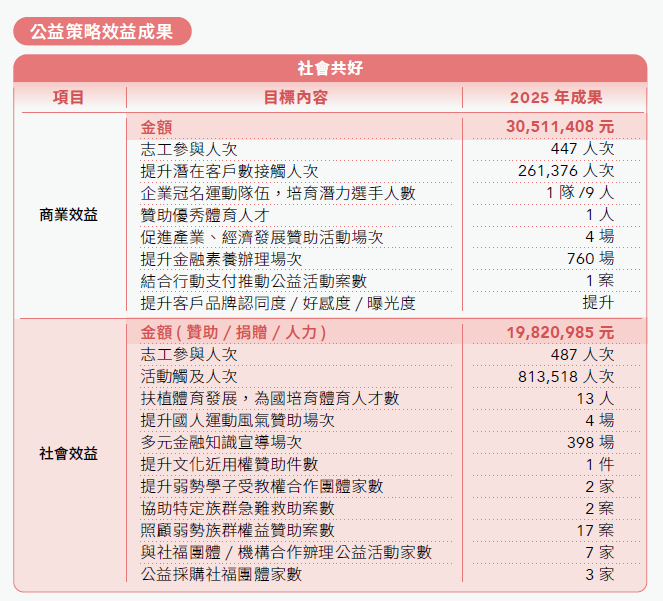 公益策略效益成果-社會共好