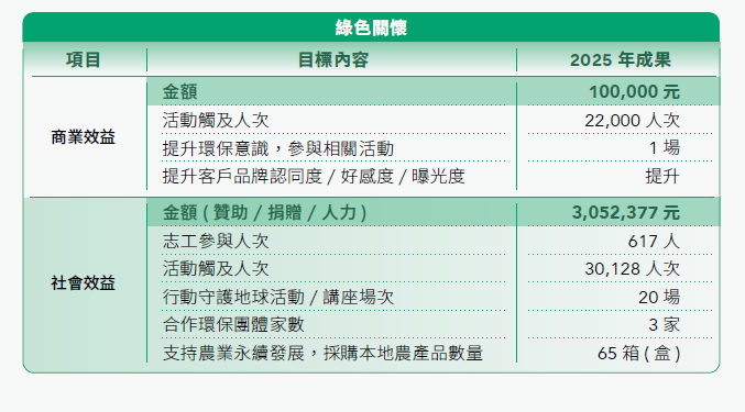 公益策略效益成果-綠色關懷