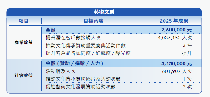 公益策略效益成果-藝術文創