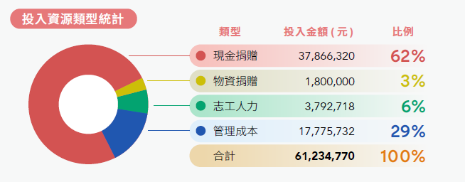 投入資源類型統計、現金捐贈、物資捐贈、志工人力、管理成本