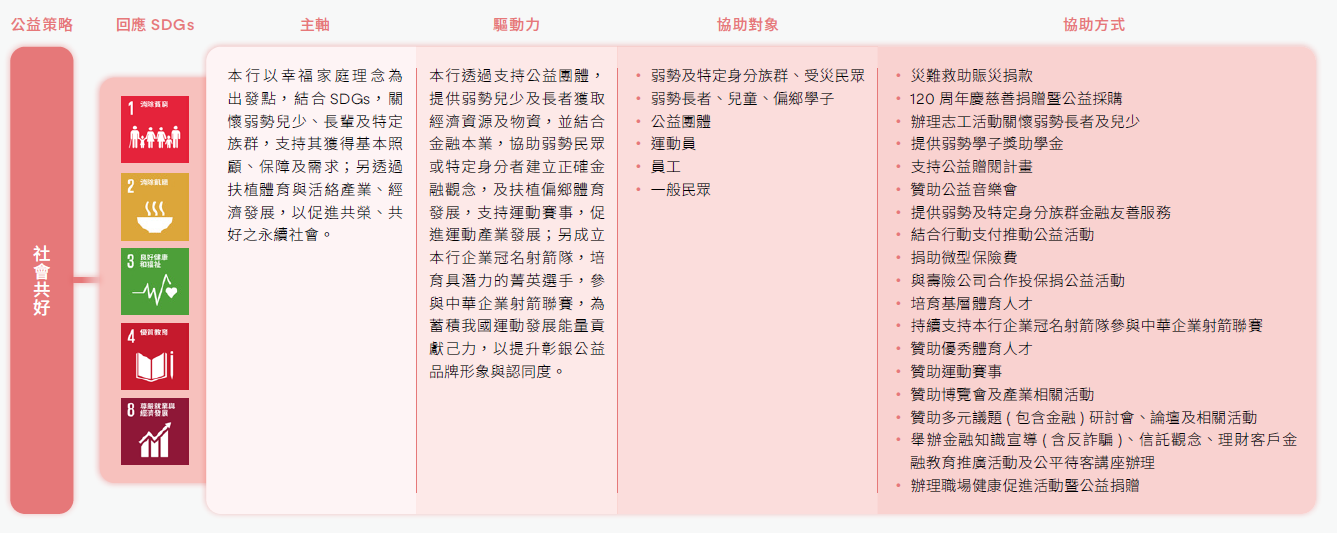 社會共好
