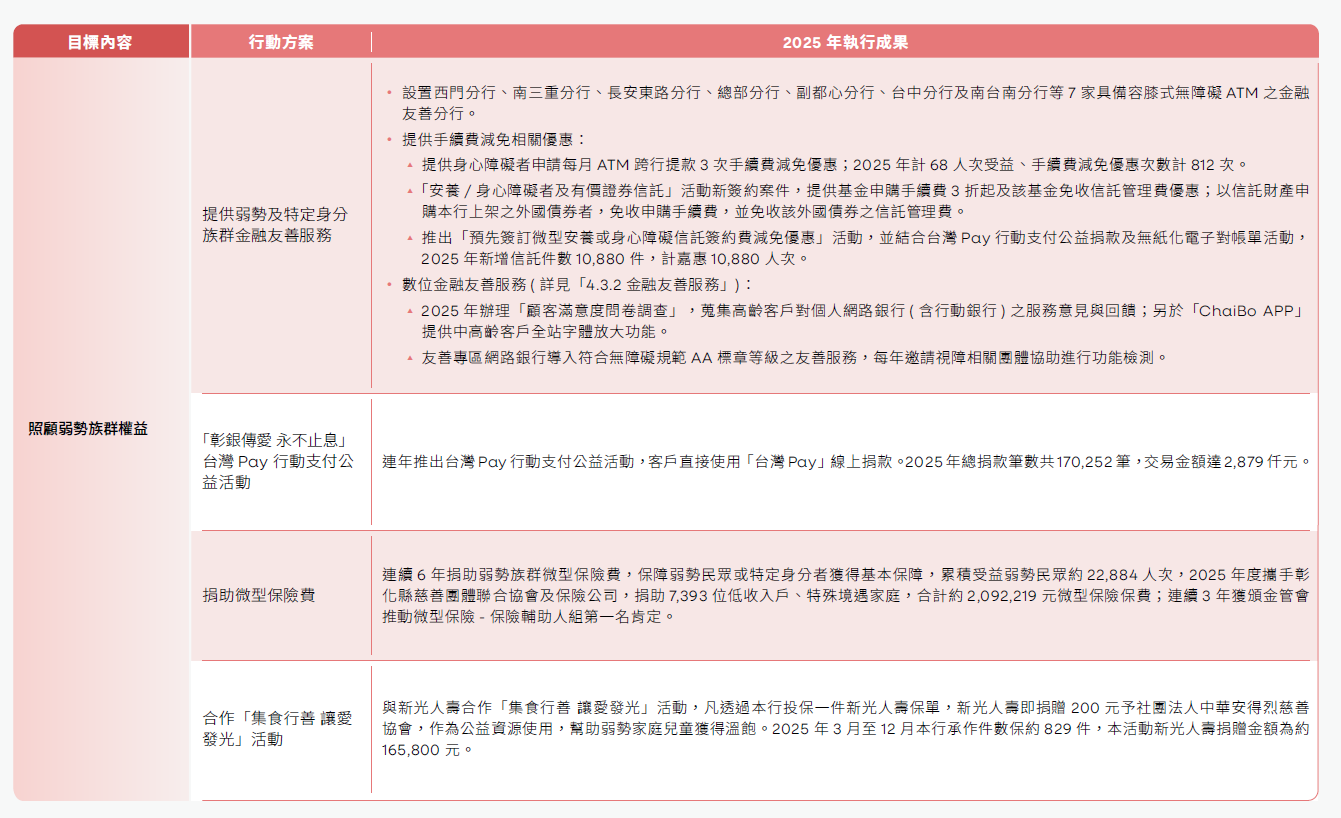 照顧弱勢族群權益