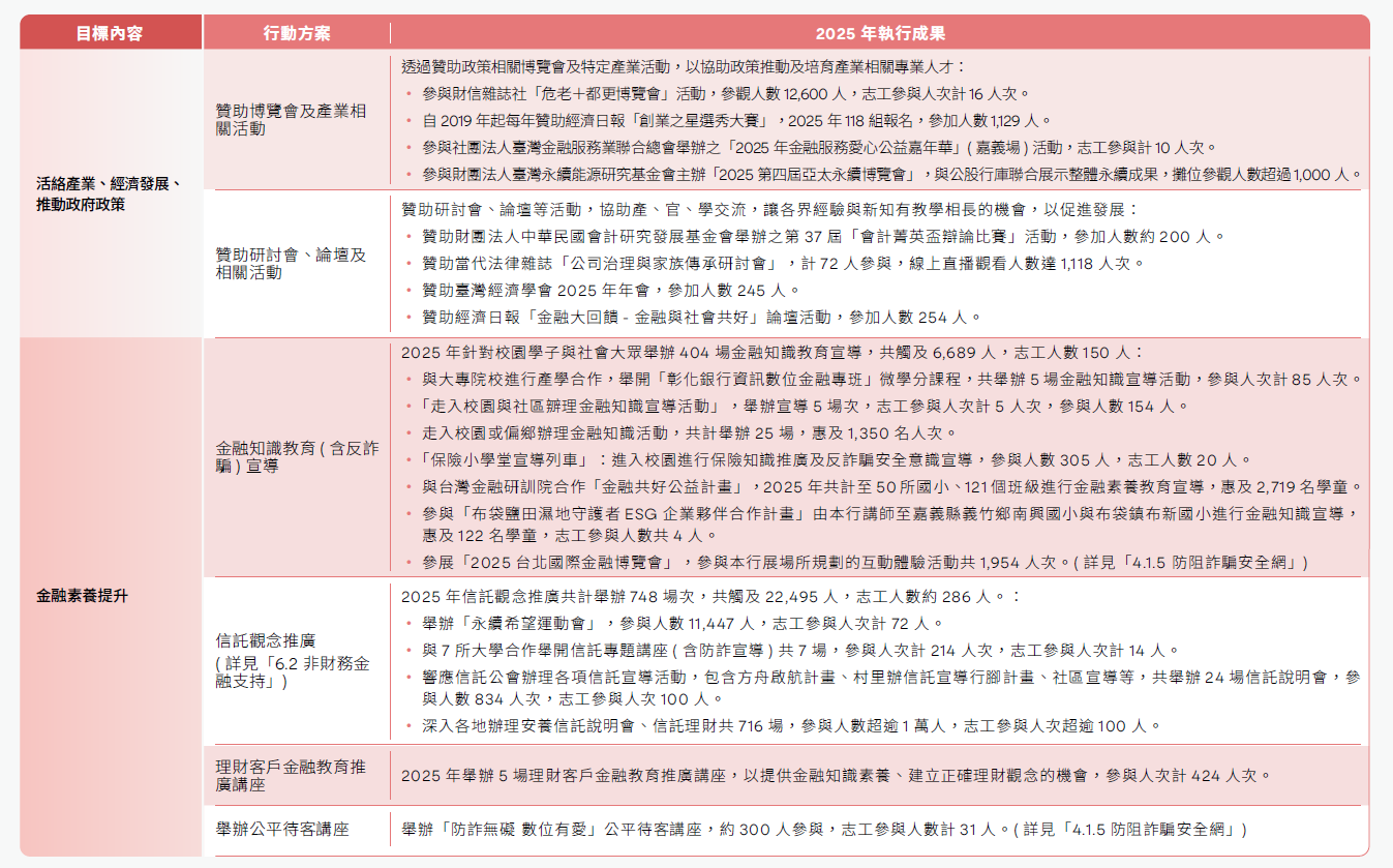 促進產業、經濟發展  推動政府政策、金融素養提升