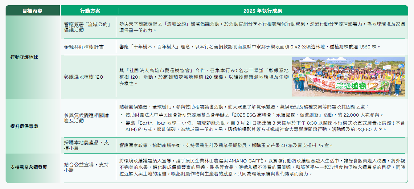 行動守護地球、提升環保意識、支持農業永續發展