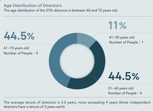 Age Distribution of Directors