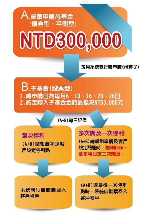 母基金單筆申購最低金額新臺幣30萬元。您可選擇於本行定期定額扣款日約定母基金扣款金額。若選擇單次停利，當母子基金報酬率合計達指定報酬率，系統自動執行停利。若選擇多次停利，最多設定2次觸及點及1次停利點，當達到觸及點系統將子基金轉回母基金，達到停利點時，系統將母子基金贖回並將贖回款轉入您的帳戶。