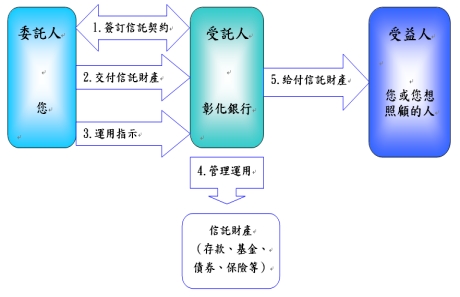 假如您為照顧受益人教育、生活、養老之需要，您可以委託受託人彰化銀行依照您的意旨為您指定的受益人的利益管理、運用或處分您的信託財產。受益人可以是您或您想照顧的人。您的信託財產範圍可以是存款、基金、債券或保險等資產。受託人彰化銀行將依您的指示定期或信託到期時撥付信託財產給您或您想照顧的人。