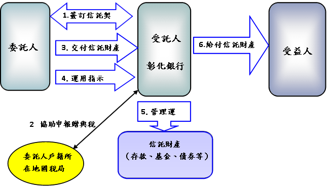 假如您是委託人，受託人是彰化銀行，受益人是您或您想照顧的人。為照顧受益人之教養、生活、撫育及安養之需，您可以委託彰化銀行依照您的意旨為您指定的受益人的利益管理、運用或處分您的信託財產。您的信託財產範圍可以是存款、基金或債券等資產。受託人彰化銀行將依您的指示給付信託財產給受益人。