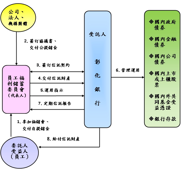 員工福利儲蓄委員會為委託人，受託人是彰化銀行，受益人是參加之員工。彰化銀行依照員工福利儲蓄委員會的意旨為受益人的利益管理、運用或處分信託財產。信託財產範圍可以是國內政府債券、國內金融債券、國內公司債券、國內上市或上櫃股票、國內外共同基金受益憑證、銀行存款等資產。